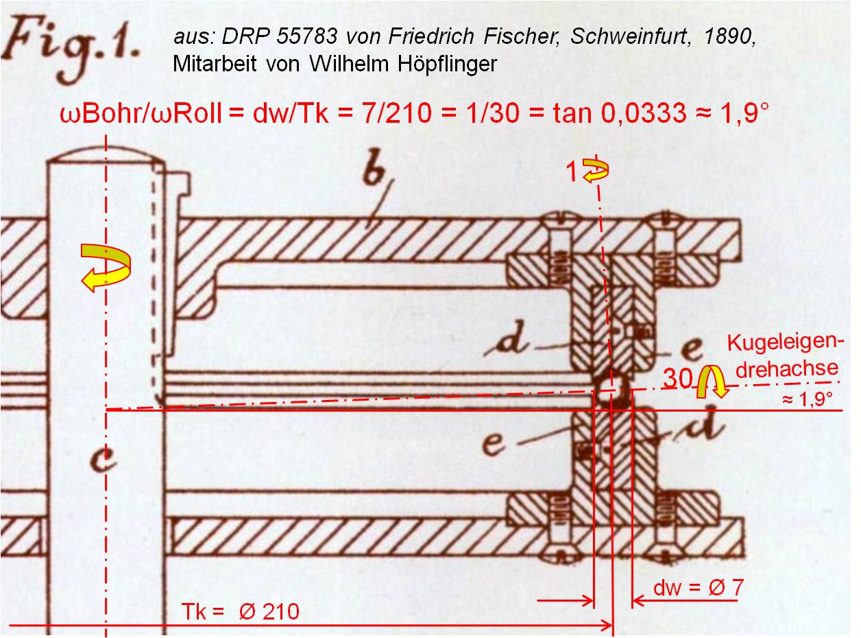專利說(shuō)明書(shū)并未說(shuō)明球磨機(jī)的使用方法，卻展示了機(jī)器的構(gòu)造設(shè)計(jì)。從費(fèi)舍爾專利圖1 可發(fā)現(xiàn)：每個(gè)鋼球繞著幾近水平的輥軸轉(zhuǎn)動(dòng)約30次，繞著豎向孔軸轉(zhuǎn)動(dòng)一次。使球形實(shí)心轉(zhuǎn)軸與水平加工面呈約1.9度傾斜，這樣確保磨床對(duì)鋼球的整個(gè)表面進(jìn)行打磨。