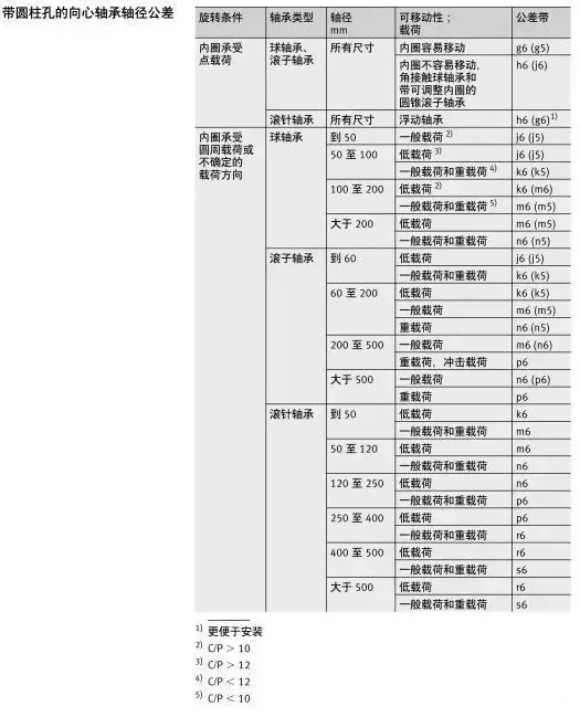 軸承與軸、軸承座的配合